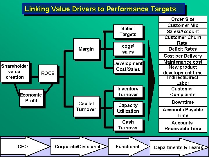 Linking Value Drivers to Performance Targets Sales Targets Margin Shareholder value creation Development Cost/Sales