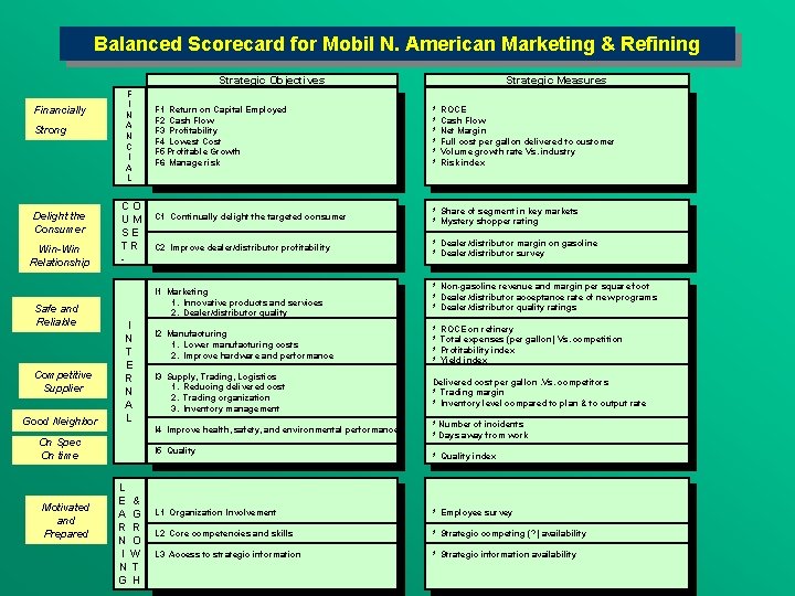 Balanced Scorecard for Mobil N. American Marketing & Refining Strategic Objectives Financially Strong Delight