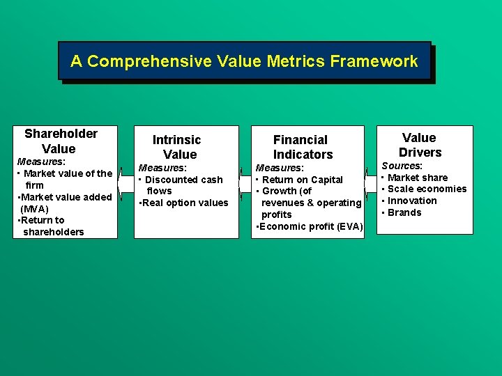A Comprehensive Value Metrics Framework Shareholder Value Measures: • Market value of the firm