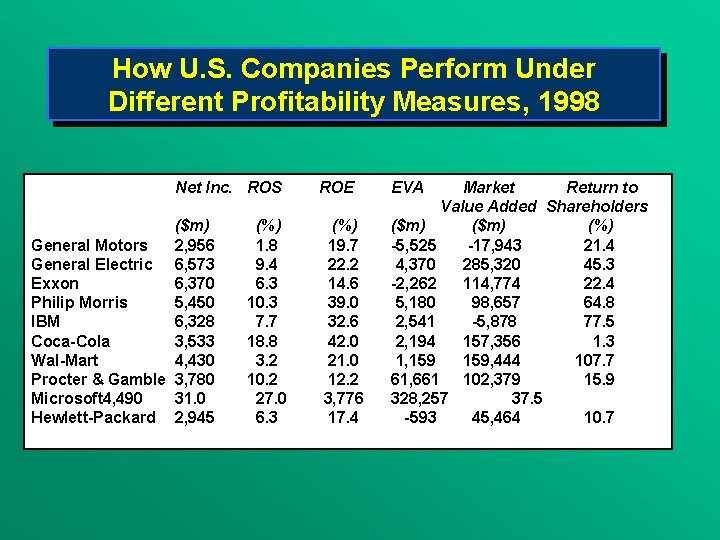 How U. S. Companies Perform Under Different Profitability Measures, 1998 Net Inc. ROS ($m)