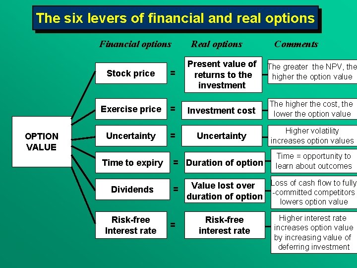 The six levers of financial and real options Financial options OPTION VALUE Real options