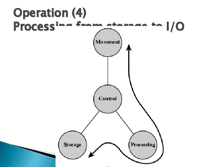 Operation (4) Processing from storage to I/O 