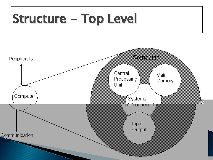 Structure - Top Level Peripherals Computer Central Processing Unit Computer Systems Interconnection Input Output