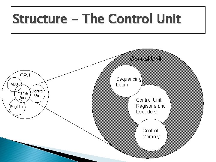 Structure - The Control Unit CPU Sequencing Login ALU Internal Bus Registers Control Unit