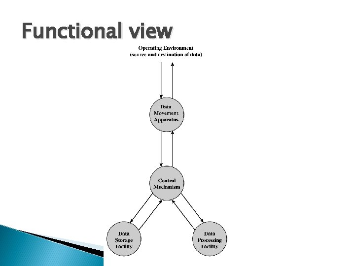 Functional view 