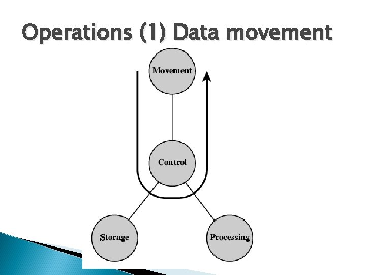 Operations (1) Data movement 