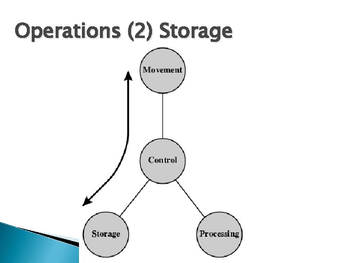 Operations (2) Storage 