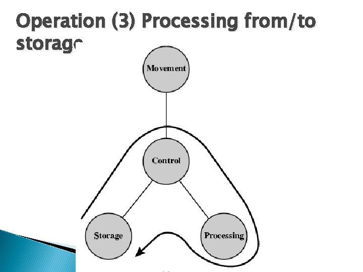 Operation (3) Processing from/to storage 