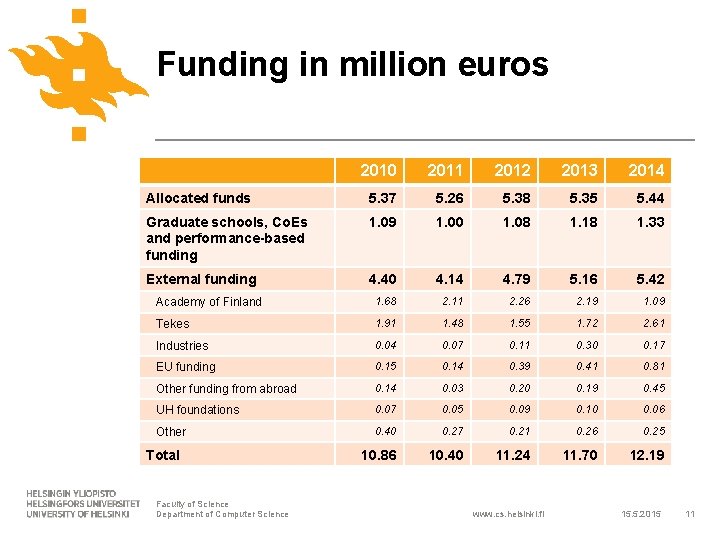 Funding in million euros 2010 2011 2012 2013 2014 Allocated funds 5. 37 5.