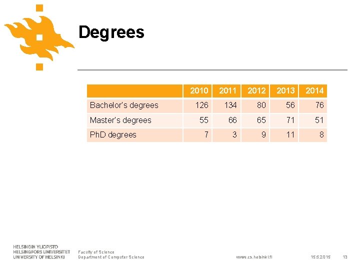 Degrees Bachelor’s degrees Master’s degrees Ph. D degrees Faculty of Science Department of Computer