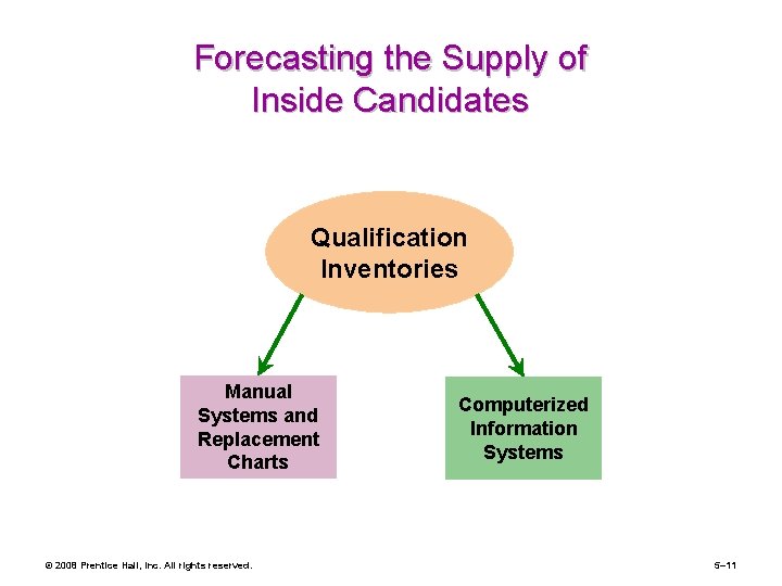 Forecasting the Supply of Inside Candidates Qualification Inventories Manual Systems and Replacement Charts ©