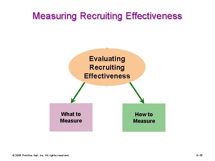 Measuring Recruiting Effectiveness Evaluating Recruiting Effectiveness What to Measure © 2008 Prentice Hall, Inc.