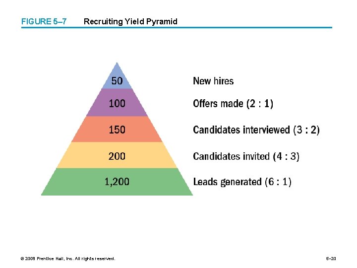 FIGURE 5– 7 Recruiting Yield Pyramid © 2008 Prentice Hall, Inc. All rights reserved.