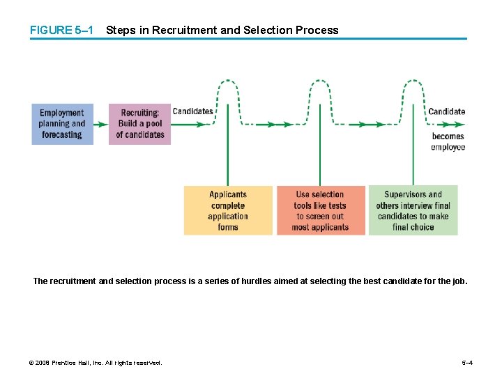 FIGURE 5– 1 Steps in Recruitment and Selection Process The recruitment and selection process