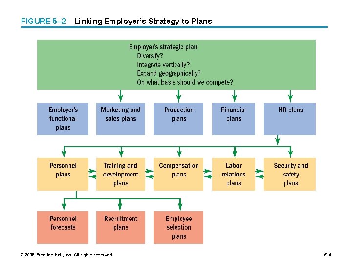 FIGURE 5– 2 Linking Employer’s Strategy to Plans © 2008 Prentice Hall, Inc. All