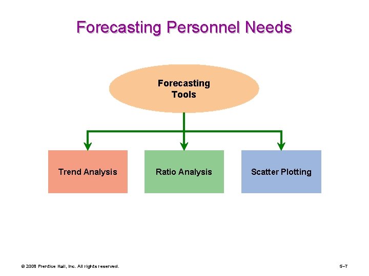 Forecasting Personnel Needs Forecasting Tools Trend Analysis © 2008 Prentice Hall, Inc. All rights