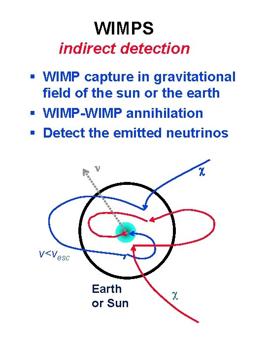 WIMPS indirect detection § WIMP capture in gravitational field of the sun or the