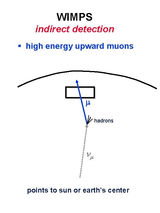 WIMPS indirect detection § high energy upward muons hadrons nm points to sun or