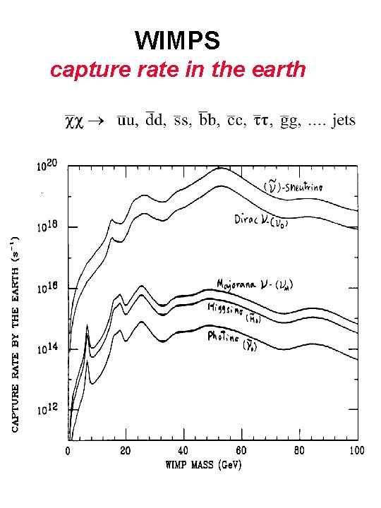 WIMPS capture rate in the earth 