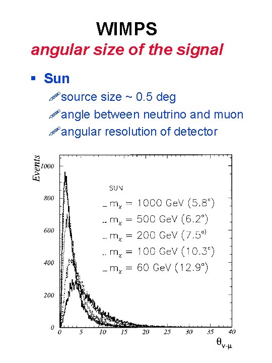WIMPS angular size of the signal § Sun !source size ~ 0. 5 deg