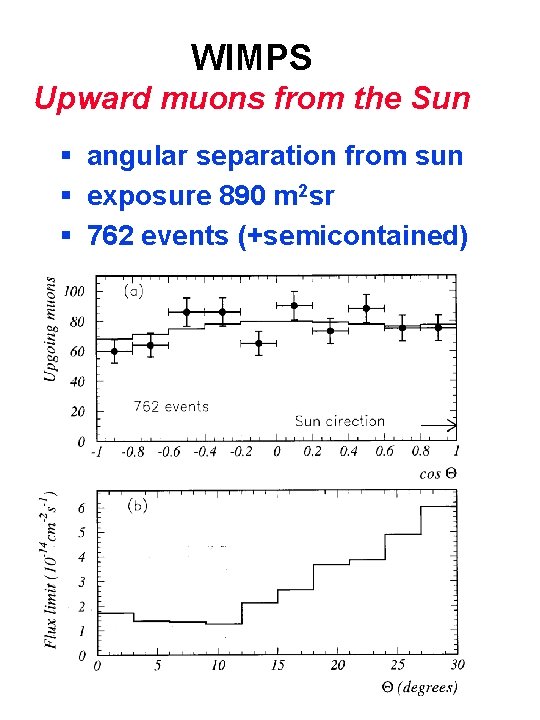 WIMPS Upward muons from the Sun § angular separation from sun § exposure 890