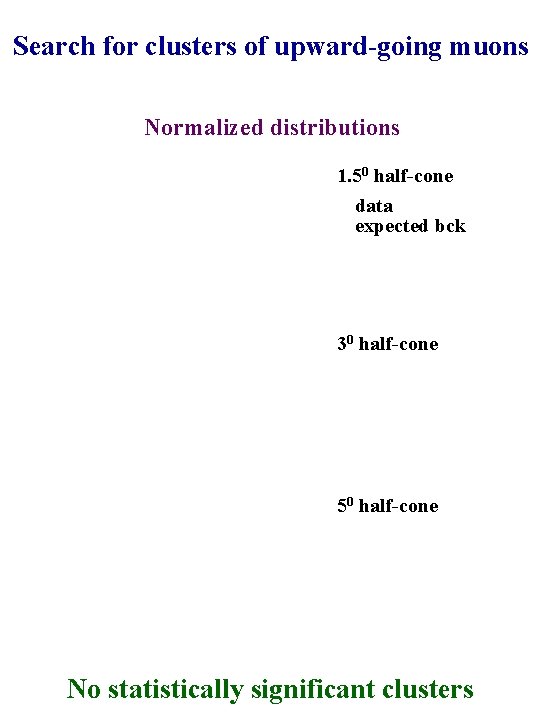 Search for clusters of upward-going muons Normalized distributions 1. 50 half-cone data expected bck