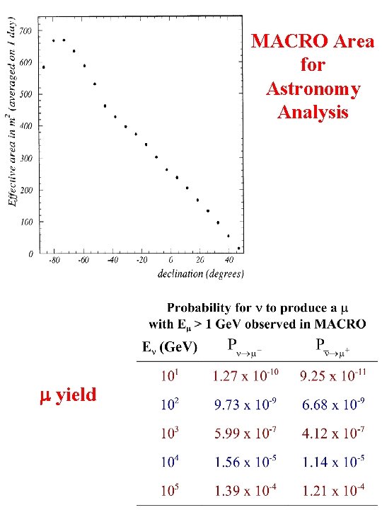 MACRO Area for Astronomy Analysis yield 