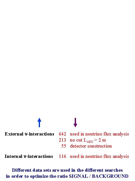 External -interactions 642 used in neutrino flux analysis 213 no cut LABS > 2