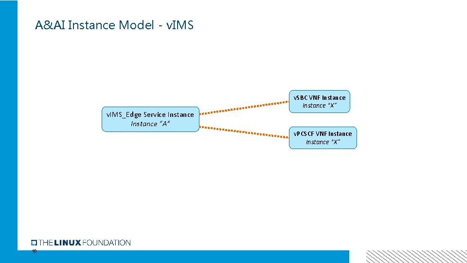 A&AI Instance Model - v. IMS_Edge Service Instance “A” v. SBC VNF Instance “X”