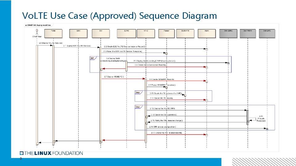 Vo. LTE Use Case (Approved) Sequence Diagram 3 