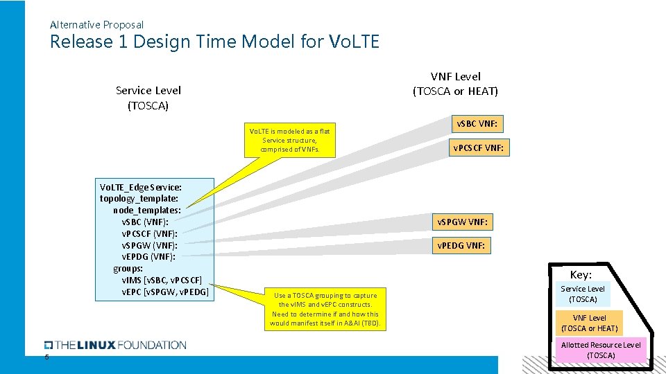 Alternative Proposal Release 1 Design Time Model for Vo. LTE VNF Level (TOSCA or