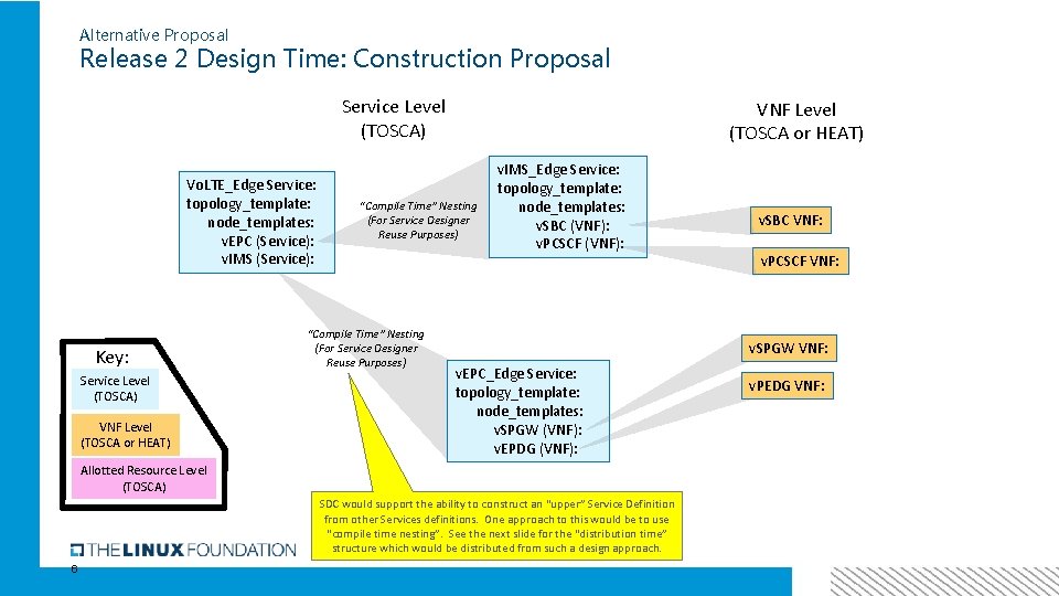 Alternative Proposal Release 2 Design Time: Construction Proposal Service Level (TOSCA) Vo. LTE_Edge Service: