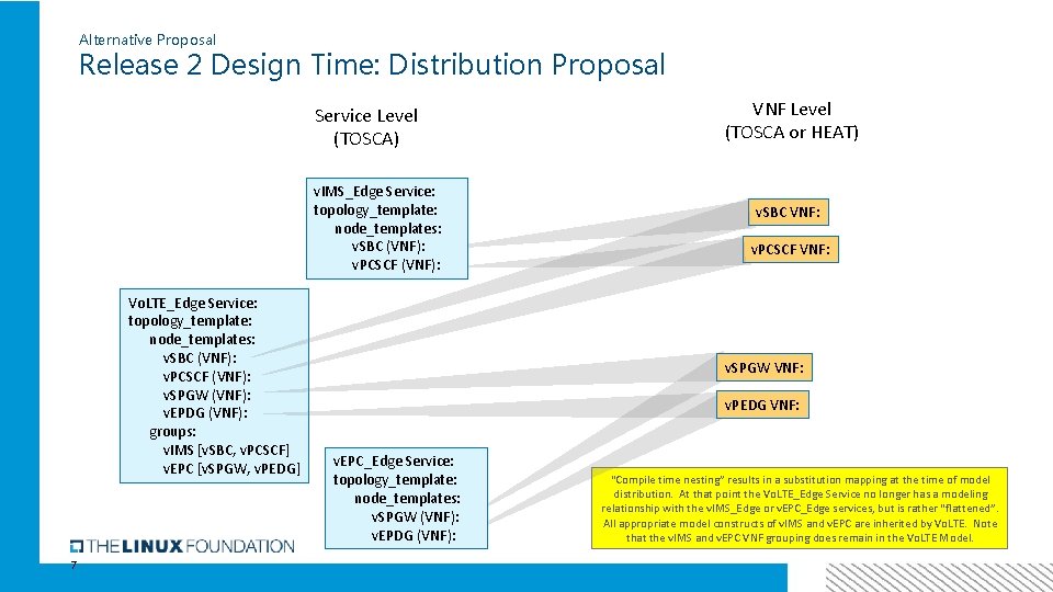 Alternative Proposal Release 2 Design Time: Distribution Proposal Service Level (TOSCA) v. IMS_Edge Service: