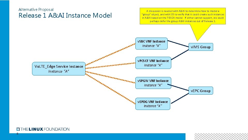 Alternative Proposal Release 1 A&AI Instance Model A discussion is needed with A&AI to