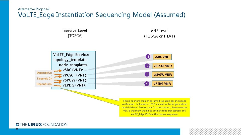 Alternative Proposal Vo. LTE_Edge Instantiation Sequencing Model (Assumed) Service Level (TOSCA) Vo. LTE_Edge Service:
