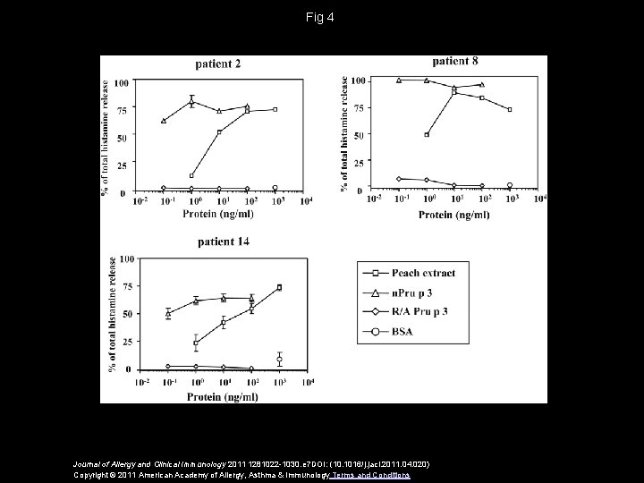 Fig 4 Journal of Allergy and Clinical Immunology 2011 1281022 -1030. e 7 DOI: