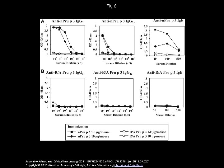 Fig 6 Journal of Allergy and Clinical Immunology 2011 1281022 -1030. e 7 DOI: