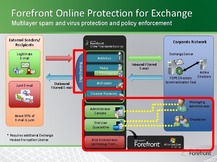 Forefront Online Protection for Exchange Multilayer spam and virus protection and policy enforcement External Forefront Online Protection for Exchange Multilayer spam and virus protection and policy enforcement External