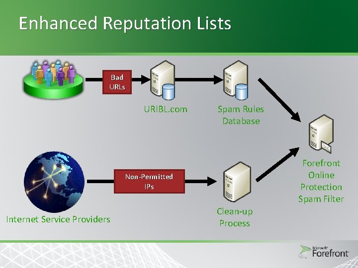 Enhanced Reputation Lists Bad URLs URIBL. com Spam Rules Database Forefront Online Protection Spam Enhanced Reputation Lists Bad URLs URIBL. com Spam Rules Database Forefront Online Protection Spam