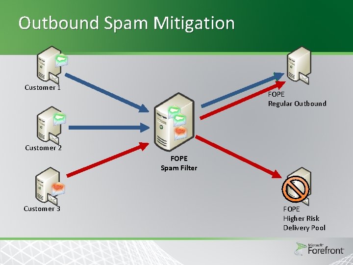 Outbound Spam Mitigation Customer 1 FOPE Regular Outbound Customer 2 FOPE Spam Filter Customer Outbound Spam Mitigation Customer 1 FOPE Regular Outbound Customer 2 FOPE Spam Filter Customer
