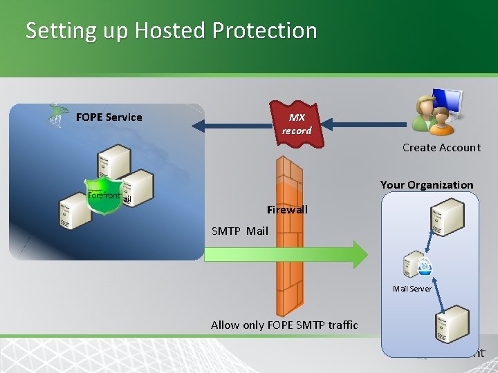 Setting up Hosted Protection FOPE Service MX record Create Account Your Organization Mail Firewall Setting up Hosted Protection FOPE Service MX record Create Account Your Organization Mail Firewall