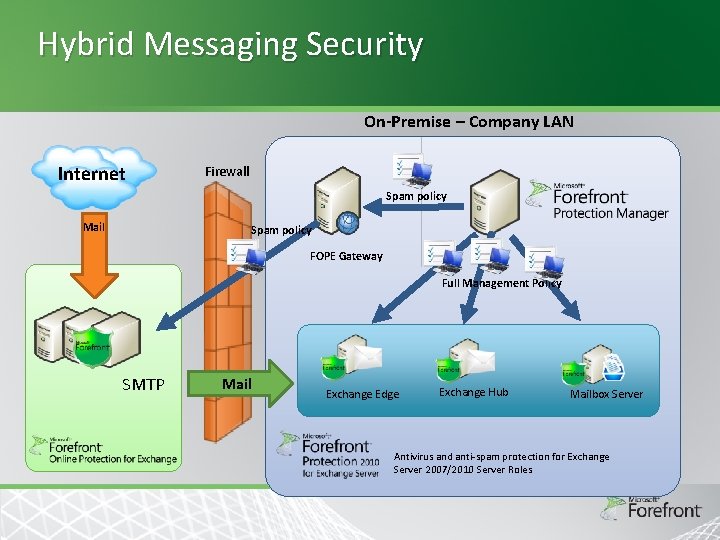 Hybrid Messaging Security On-Premise – Company LAN Internet Firewall Spam policy Mail Spam policy Hybrid Messaging Security On-Premise – Company LAN Internet Firewall Spam policy Mail Spam policy