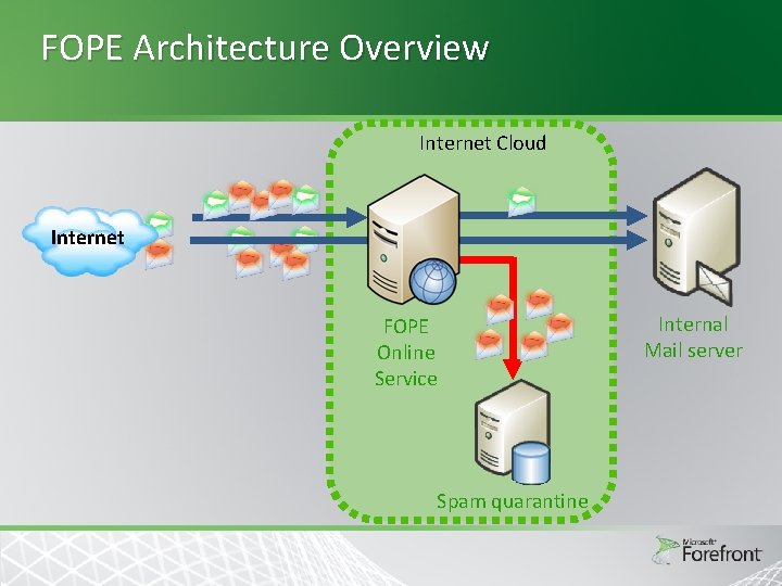 FOPE Architecture Overview Internet Cloud Internet FOPE Online Service Spam quarantine Internal Mail server FOPE Architecture Overview Internet Cloud Internet FOPE Online Service Spam quarantine Internal Mail server