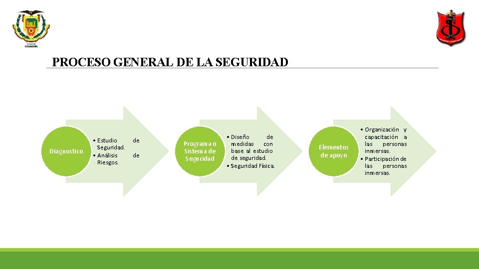 PROCESO GENERAL DE LA SEGURIDAD Diagnostico • Estudio Seguridad. • Análisis Riesgos. de de