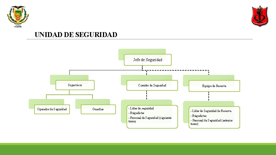 UNIDAD DE SEGURIDAD Jefe de Seguridad Supervisor Operador de Seguridad Comités de Seguridad Guardias