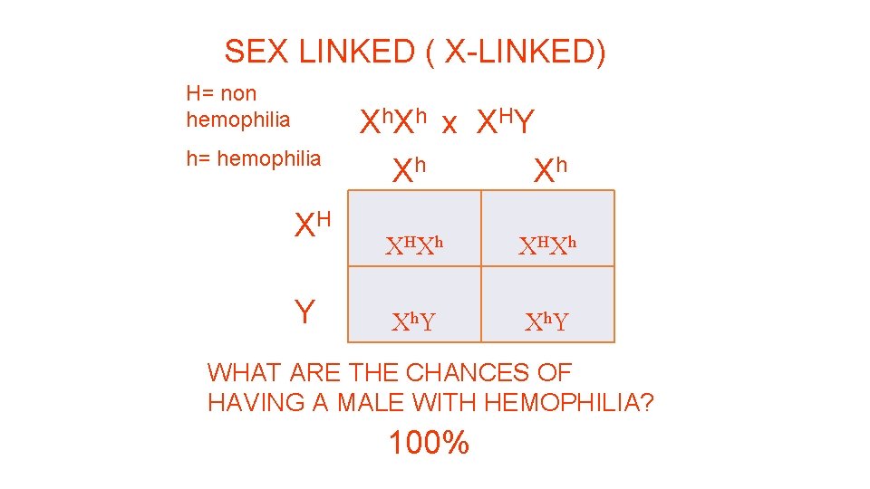 SEX LINKED ( X-LINKED) H= non hemophilia X h x X HY h= hemophilia