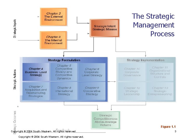 The Strategic Management Process Figure 1. 1 Copyright © 2004 South-Western. All rights reserved.