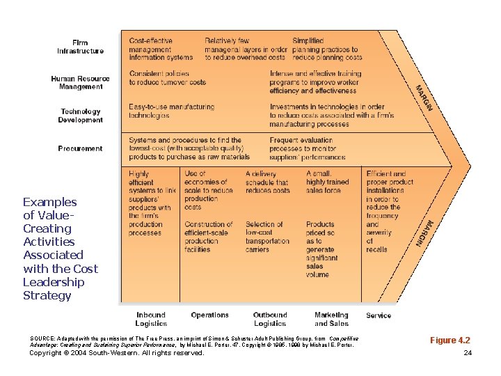 Examples of Value. Creating Activities Associated with the Cost Leadership Strategy SOURCE: Adapted with