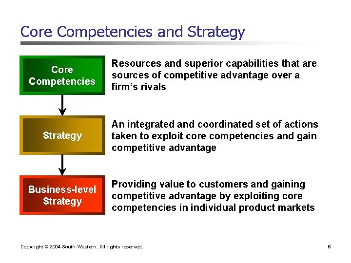 Core Competencies and Strategy Core Competencies Resources and superior capabilities that are sources of