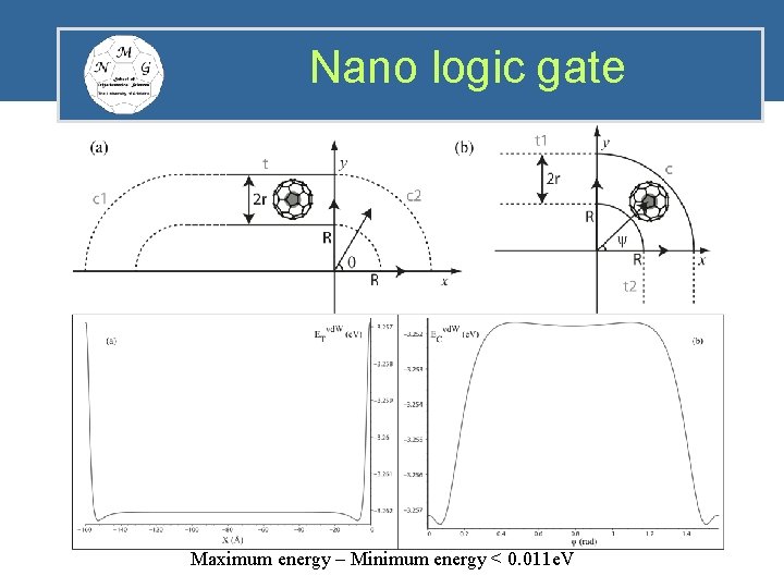 Nano logic gate Maximum energy – Minimum energy < 0. 011 e. V 